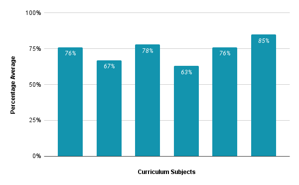 key stage one trust averages for aletheia academies trust