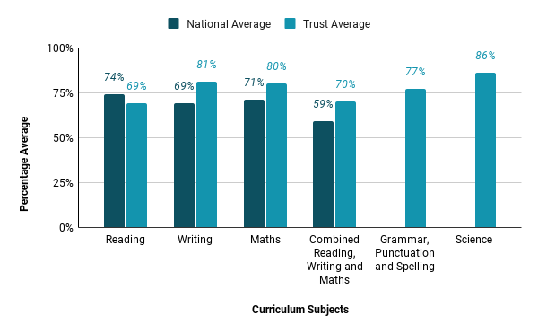 char showing the national average and trust average of key stage two results